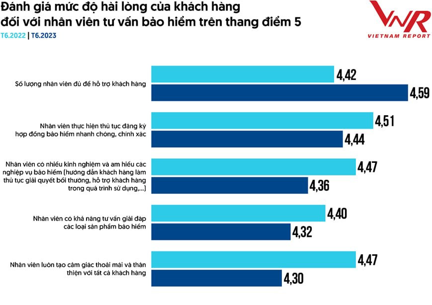 Vietnam Report: Chất lượng nhân viên tư vấn bảo hiểm đang rơi vào mức “đáng báo động” - Ảnh 1.