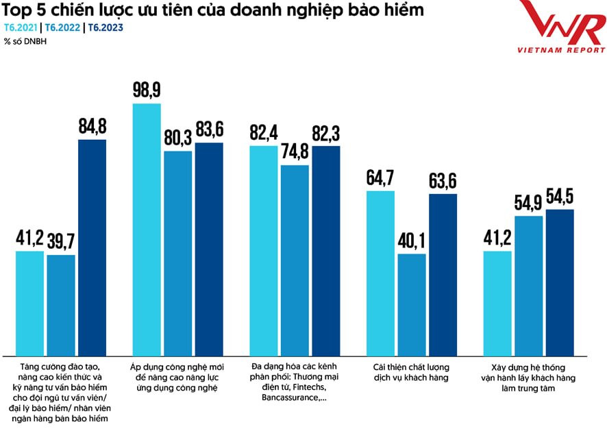 Vietnam Report: Chất lượng nhân viên tư vấn bảo hiểm đang rơi vào mức “đáng báo động” - Ảnh 2.