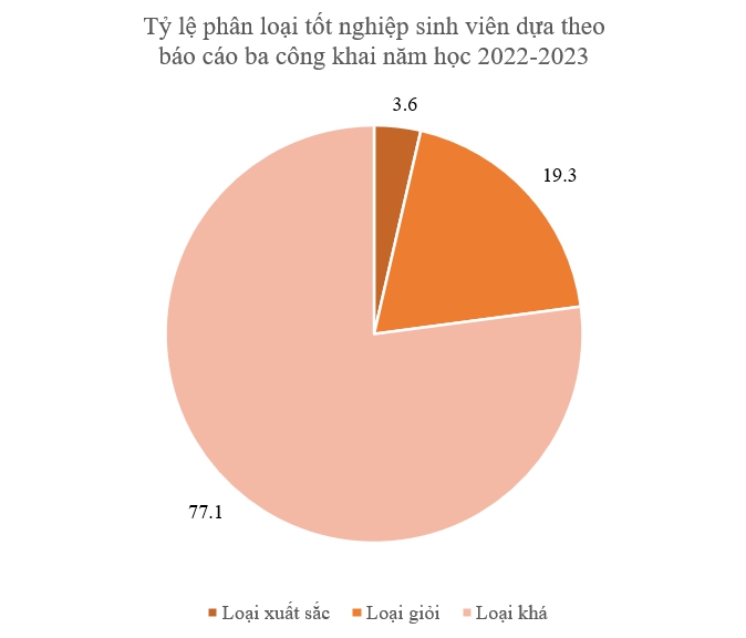 Đại học có thứ hạng cao nhất Việt Nam trong BXH quốc tế uy tín nhưng đầu vào cực “dễ thở” chỉ từ 14 điểm, tỷ lệ sinh viên có việc làm vượt ngưỡng 85% - Ảnh 4.