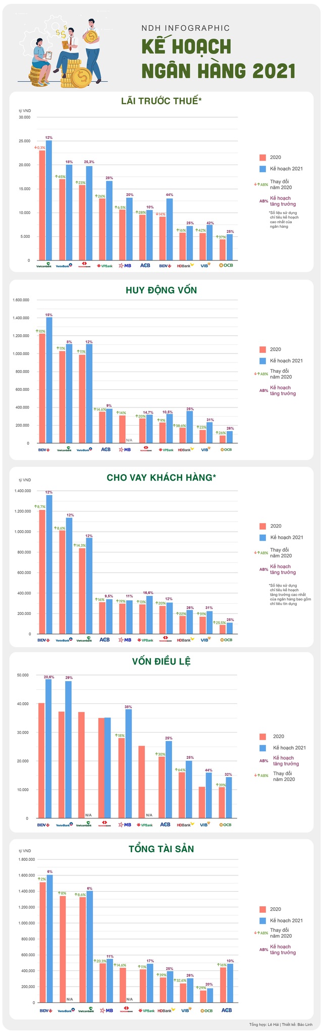 Top 10 ngân hàng lãi lớn nhất sẽ thay đổi ra sao trong 2021 - Ảnh 1.