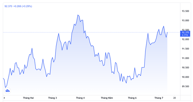 Những nhân tố đưa đồng USD lên đỉnh ba tháng - Ảnh 1.