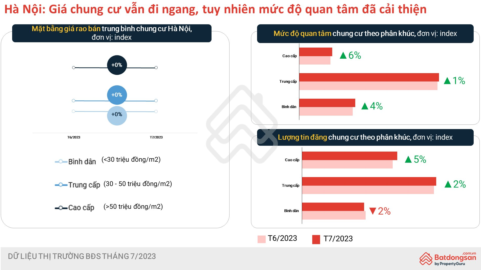 Thị trường bất động sản tháng 7 đã “ấm” lại sau nửa năm suy giảm - Ảnh 4.