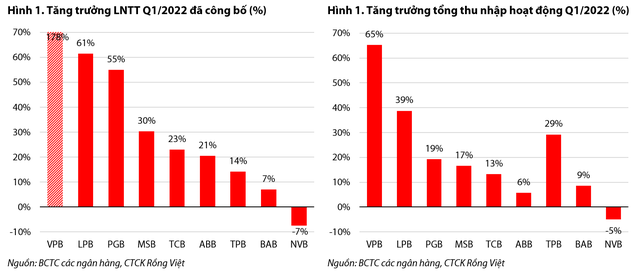 Đồng loạt tăng lãi suất huy động, biên lợi nhuận cho vay của ngân hàng nào bị thu hẹp mạnh nhất? - Ảnh 1.