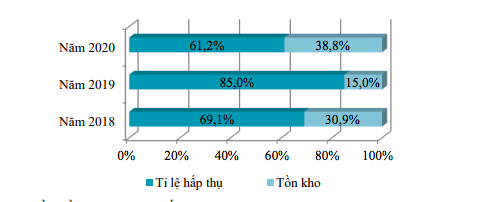 Thấy gì từ con số tồn kho của doanh nghiệp bất động sản? - Ảnh 3.