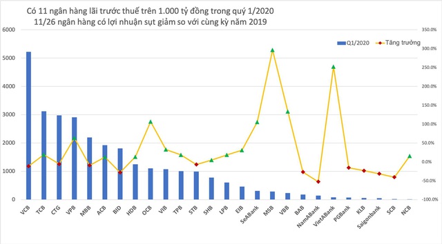 Toàn cảnh lợi nhuận của 26 ngân hàng trong quý 1/2020 - Ảnh 1.