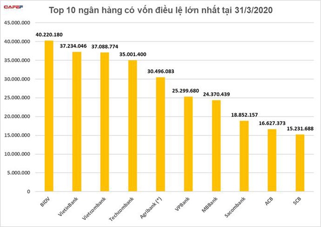 10 ngân hàng có vốn điều lệ lớn nhất hiện nay gọi tên ai? - Ảnh 1.