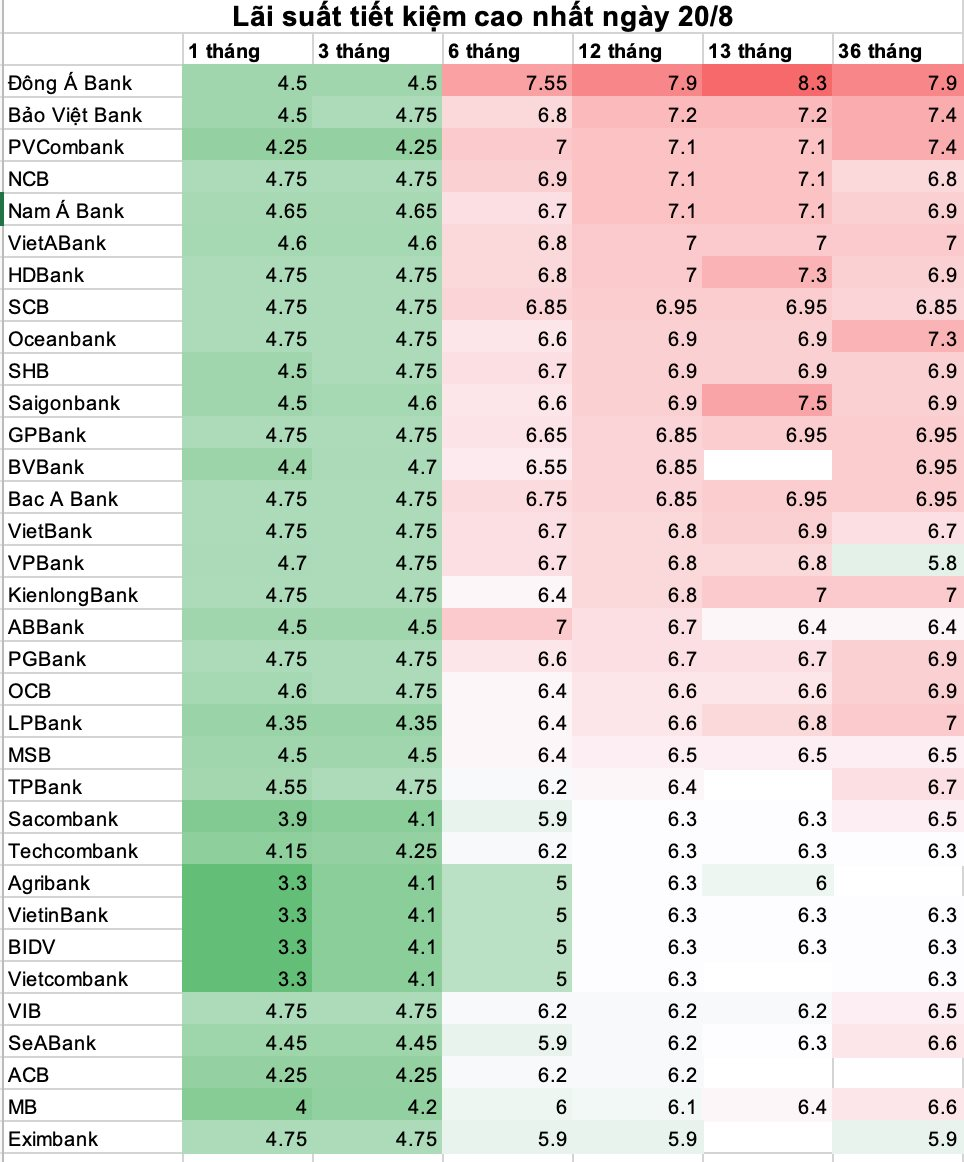 Lãi suất huy động ngày 20/8 ngân hàng nào cao nhất? - Ảnh 1.