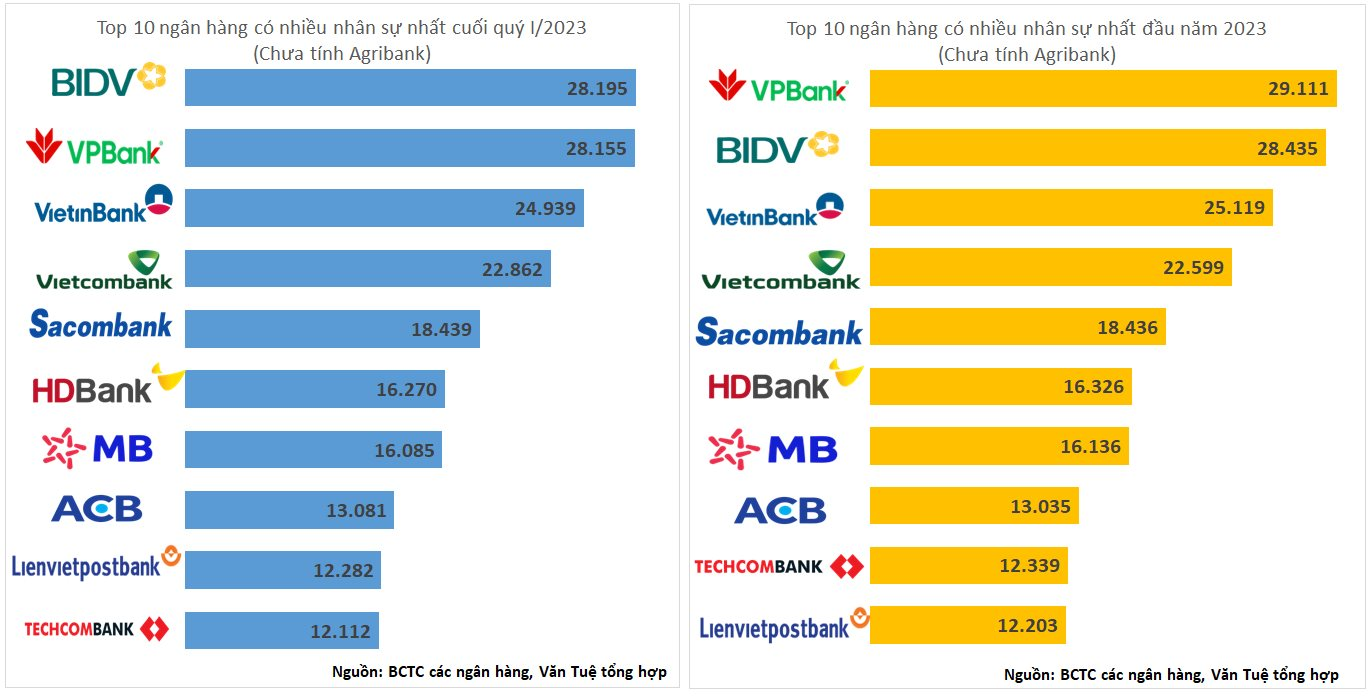 Điểm danh “quân số” ngân hàng quý I/2023: VPBank không còn là ngân hàng có nhân sự nhiều nhất, Vietcombank đứng đầu bảng về tuyển dụng - Ảnh 1.