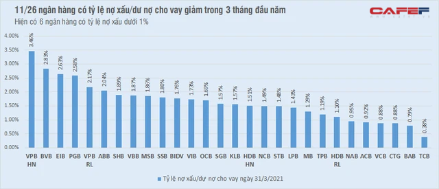 Toàn cảnh nợ xấu của 26 ngân hàng những tháng đầu năm - Ảnh 2.