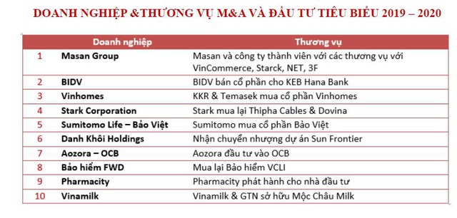 FWD mua lại VCLI trở thành thương vụ M&A tiêu biểu năm 2020 - Ảnh 1.