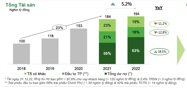 BCTC kiểm toán 2022: OCB giữ ổn định mảng kinh doanh lõi, NIM tăng nhờ tối ưu cơ cấu tài sản sinh lãi - Ảnh 3.