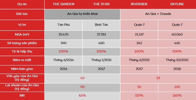 Tỷ suất hoàn vốn nội bộ lên tới 160%, đâu là bí quyết đầu tư thành công của An Gia? - Ảnh 2.