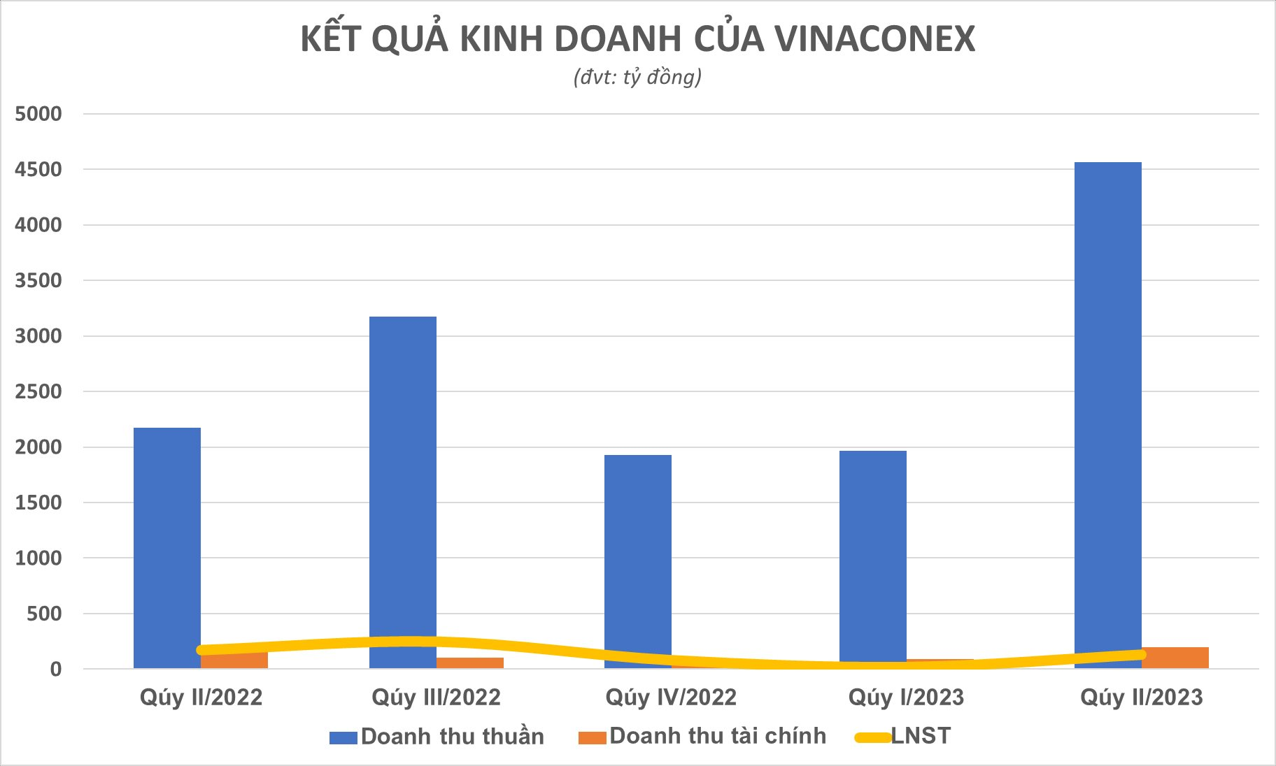 Thu hơn 1.650 tỷ đồng từ bất động sản, lợi nhuận của Vinaconex vẫn giảm 24%, đã rót 5.100 tỷ đồng vào dự án Cát Bà Amatina - Ảnh 1.