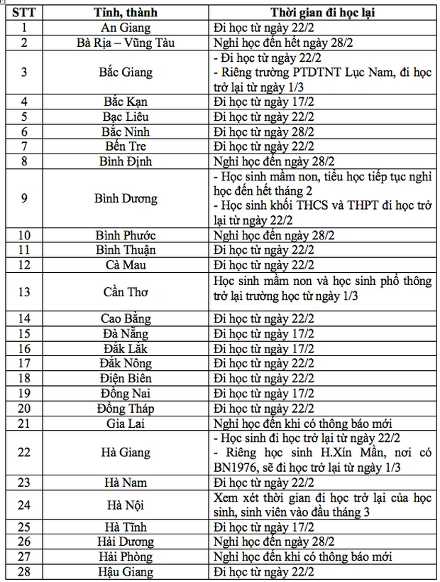 MỚI: 51/63 tỉnh, thành trên cả nước cho học sinh đi học trở lại - Ảnh 1.