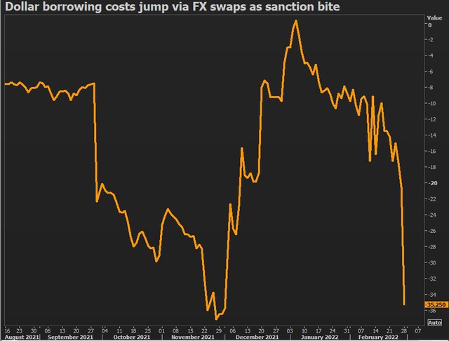 Chi phí vay bằng USD tăng vọt do các lệnh trừng phạt tài chính đối với Nga - Ảnh 1.
