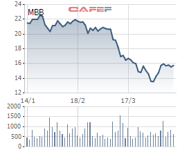 SCIC muốn mua 1 triệu cổ phiếu MBB - Ảnh 1.