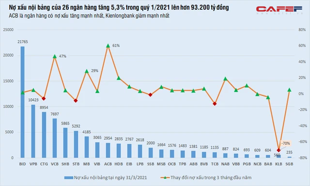 Toàn cảnh nợ xấu của 26 ngân hàng những tháng đầu năm - Ảnh 1.