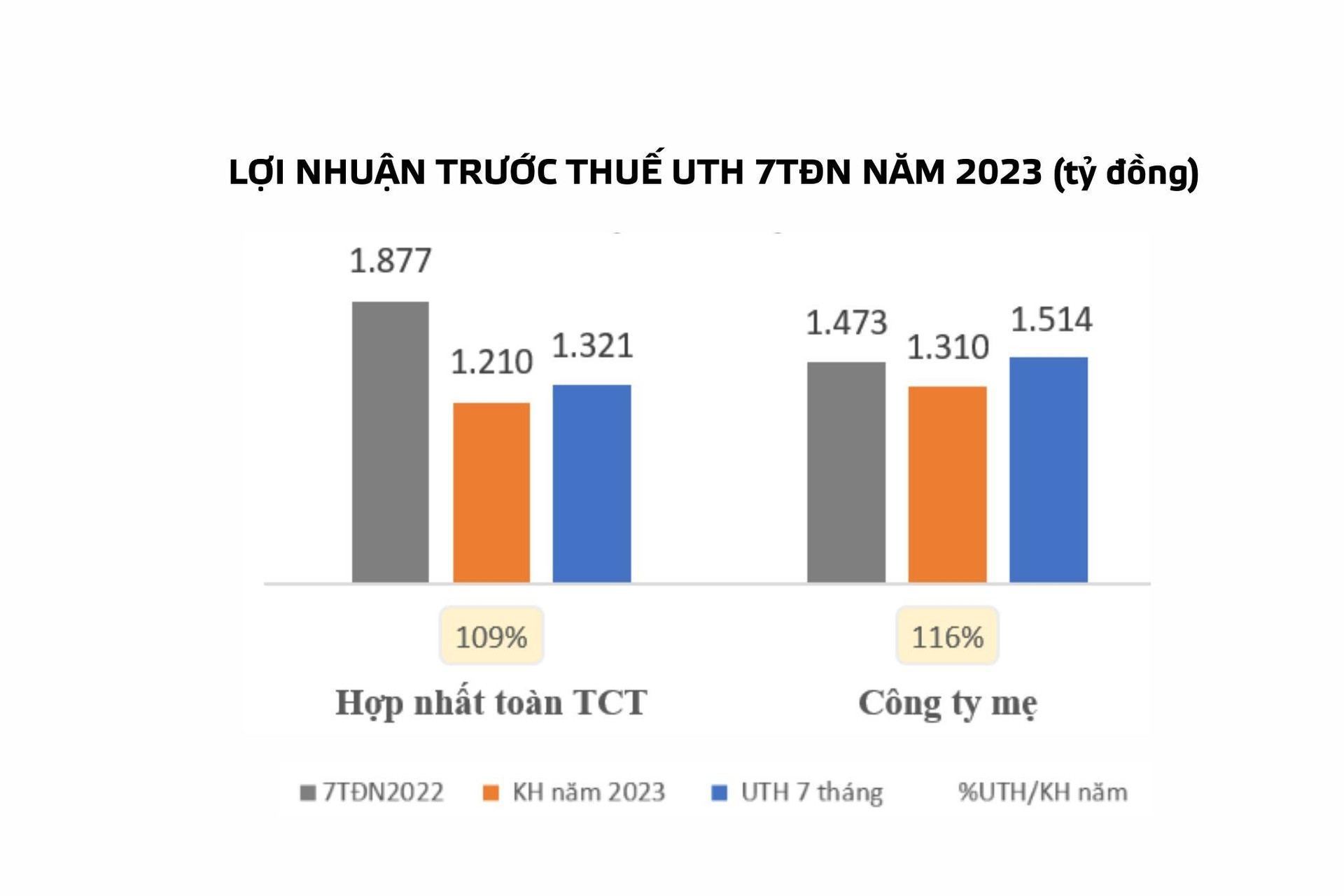 7 tháng đầu năm, Viglacera vượt kế hoạch ‏lợi nhuận năm 2023‏ - Ảnh 1.