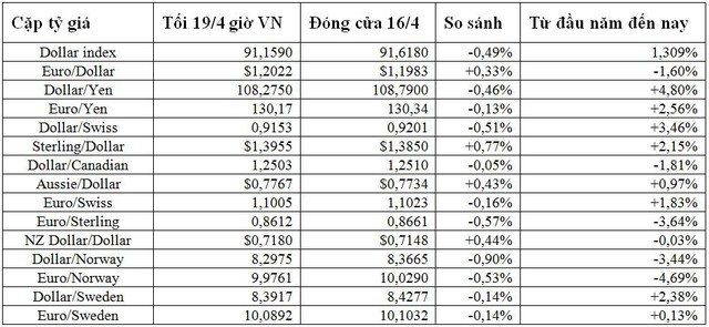 USD tiếp tục lao dốc xuống đáy 6 tuần, euro đạt đỉnh 1,5 tháng - Ảnh 1.