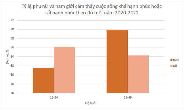 Người Việt Nam có đang hạnh phúc? Người đã kết hôn cảm thấy hạnh phúc hơn so với người độc thân, tỷ lệ người hạnh phúc ở Hà Nội và TP.HCM có sự chênh lệch đáng kể - Ảnh 1.