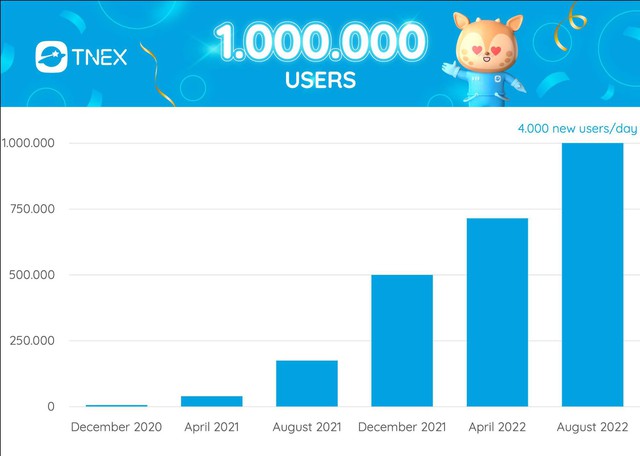 Bất ngờ lý do giúp TNEX cán mốc 1 triệu người dùng sau 1 năm - Ảnh 1.