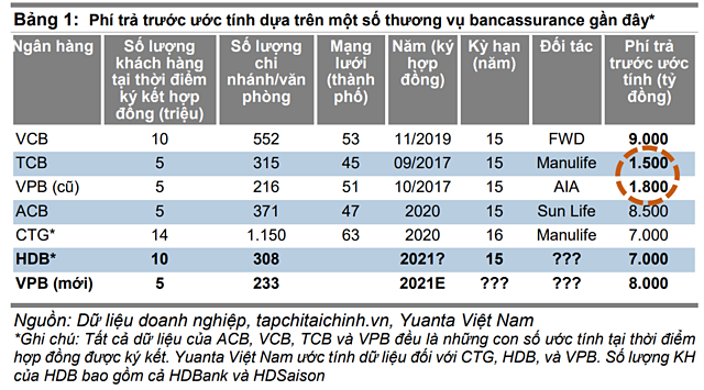 Doanh thu nhiều ngân hàng bất ngờ tăng mạnh nhờ phân phối bảo hiểm, 3 ông lớn ngân hàng được gọi tên - Ảnh 2.