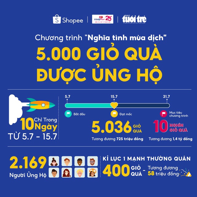 2.000 giỏ quà nghĩa tình đã đến tay những người có hoàn cảnh khó khăn tại TP.HCM - Ảnh 2.