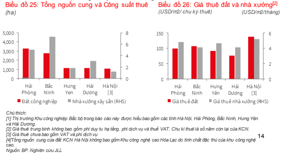 Khan hiếm nguồn cung mới, giá thuê đất công nghiệp liên tiếp “leo thang” - Ảnh 1.