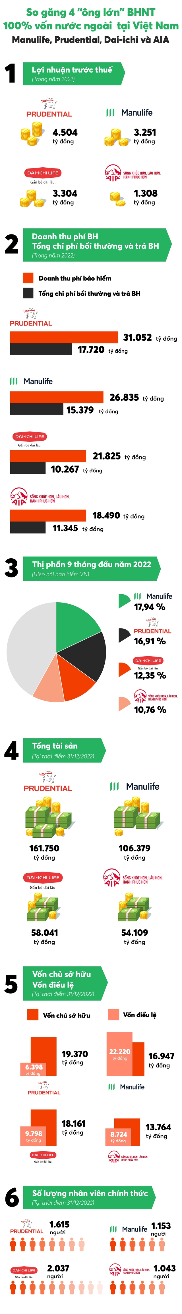 So găng "Big4" doanh nghiệp BHNT nước ngoài: Prudential áp đảo về lợi nhuận và doanh thu, Manulife là quán quân vốn điều lệ, Dai-ichi đứng đầu quy mô nhân sự - Ảnh 1.