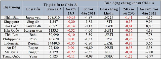 Tiền tệ và chứng khoán Châu Á đồng loạt lao dốc vì sao? - Ảnh 1.