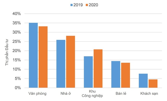 Ba phân khúc vàng vẫn hút giới nhà giàu thế giới đổ tiền vào bất động sản - Ảnh 1.