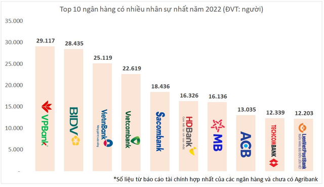 Không tính Agribank, đâu là ngân hàng đang có nhiều cán bộ nhân viên nhất hiện nay? - Ảnh 1.