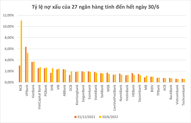 Nợ có khả năng mất vốn chiếm quá nửa nợ xấu - Ảnh 2.
