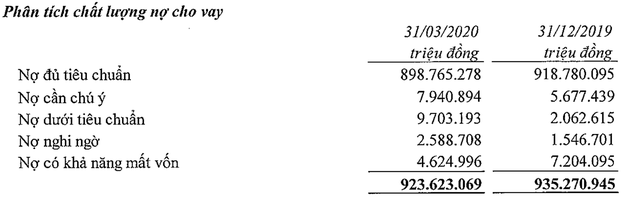 VietinBank báo lãi trước thuế quý 1/2020 đạt 2.974 tỷ đồng - Ảnh 1.