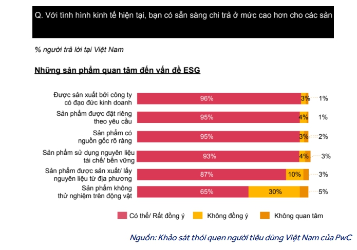 96% người tiêu dùng sẵn sàng chi trả nhiều hơn cho các sản phẩm chú ý đến phát triển bền vững - Ảnh 1.