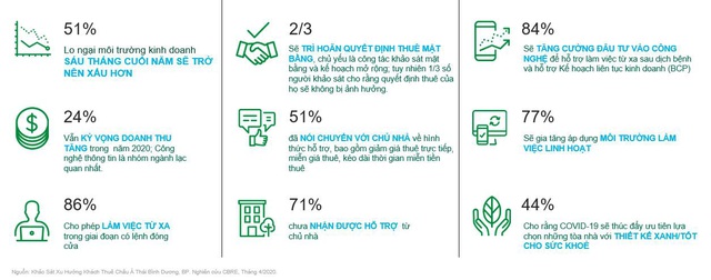 Xu hướng khách thuê mặt bằng sẽ thay đổi thế nào trước sự ảnh hưởng của COVID-19? - Ảnh 2.