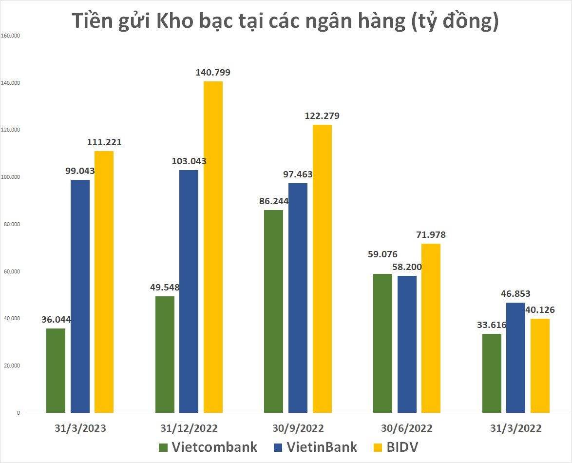 Lộ diện 3 ngân hàng được Kho bạc Nhà nước gửi hàng trăm nghìn tỷ đồng vốn chưa giải ngân - Ảnh 1.