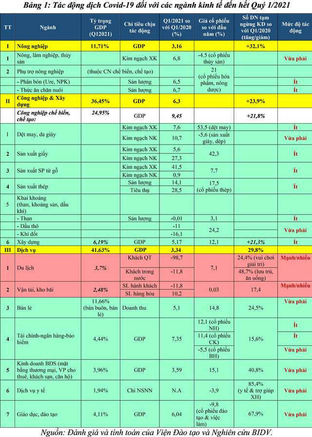 Cập nhật đánh giá tác động của dịch Covid-19 đối với các ngành kinh tế Việt Nam đến hết quý 1/2021 - Ảnh 1.