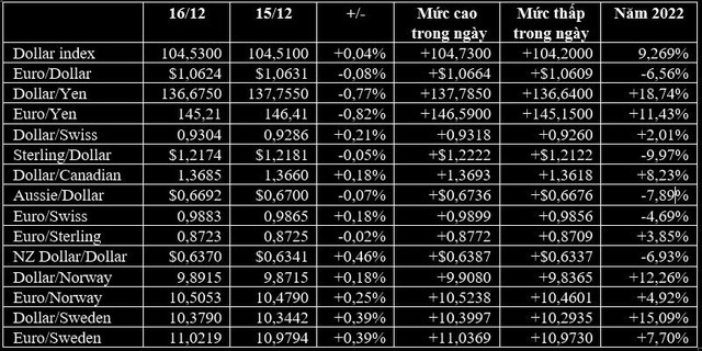 USD và vàng tăng phiên cuối tuần - Ảnh 1.