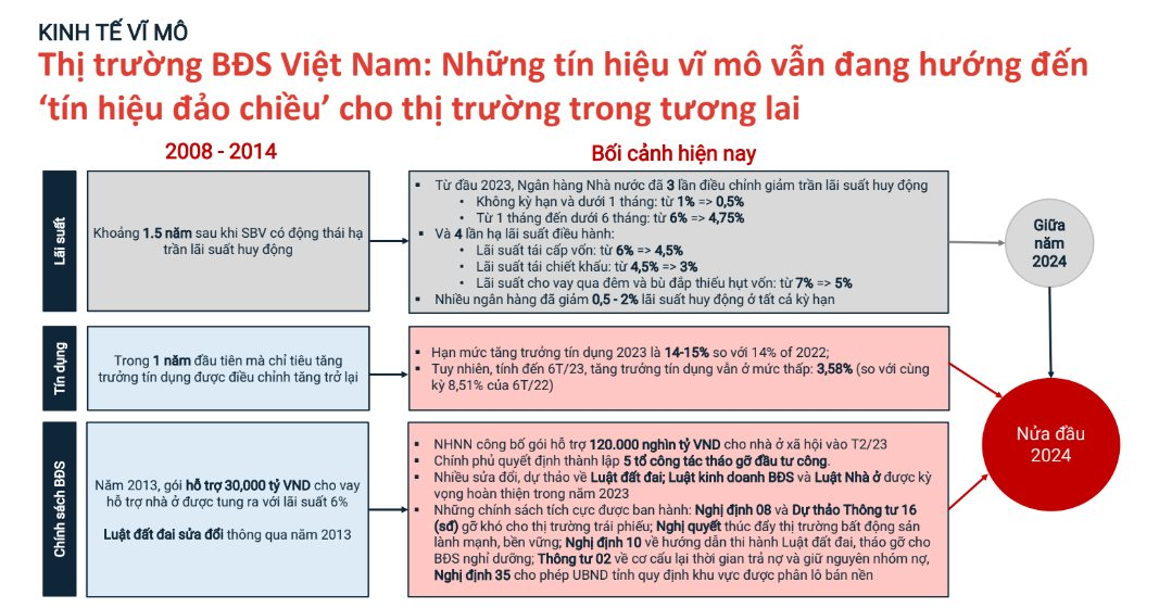 Bất động sản đã "chạm đáy", xuất hiện tín hiệu đảo chiều và thị trường sẽ bước vào chu kỳ phục hồi từ đầu năm 2024? - Ảnh 2.