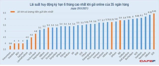 Gửi tiết kiệm kỳ hạn 6 tháng ở ngân hàng nào để có lãi cao nhất? - Ảnh 2.