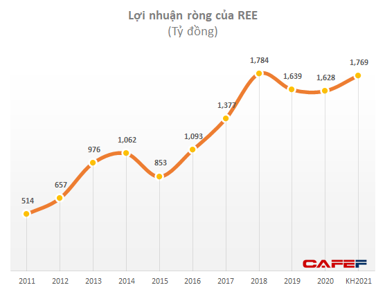 Không tốn nhiều vốn đầu tư, hàng trăm nghìn mét vuông văn phòng mang về cho REE gần 500 tỷ đồng lợi nhuận/năm - Ảnh 5.