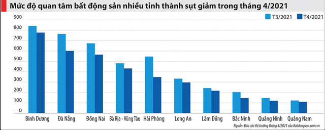 Sau “cơn sốt”, giá nhà đất lên mặt bằng mới - Ảnh 1.