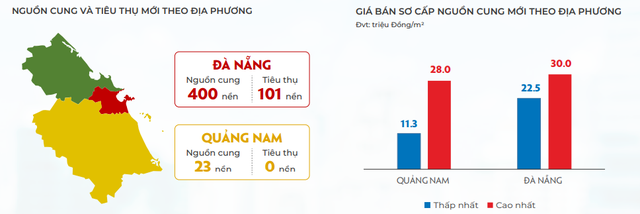 Diễn biến thị trường bất động sản Đà Nẵng hiện nay ra sao? - Ảnh 1.