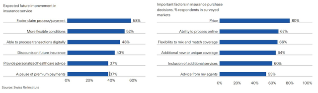 Kênh online có thể sẽ quyết định gần 70% sự thành bại của doanh nghiệp bảo hiểm trong tương lai - Ảnh 1.