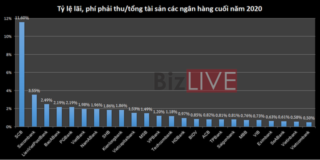 Lãi và phí phải thu nhiều ngân hàng tăng cao, lợi nhuận có đang bị “thổi phồng”? - Ảnh 3.