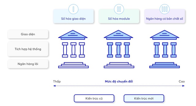 Ứng dụng ngân hàng số tại Việt Nam: Lấy khách hàng làm cốt lõi - Ảnh 1.