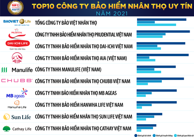 Top 10 công ty bảo hiểm uy tín tại Việt Nam năm 2021 gọi tên ai? - Ảnh 1.