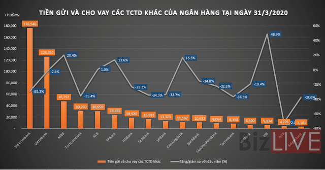 Dòng tiền bị “tắc”, nhiều ngân hàng tăng trưởng tín dụng âm, “tiền gửi chéo” sụt giảm - Ảnh 1.