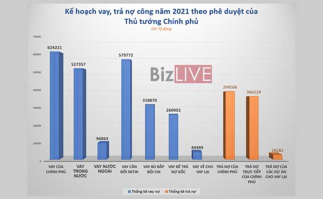 Thu ngân sách 5 tháng tăng hơn 15%, bội thu 86,3 nghìn tỷ đồng - Ảnh 2.